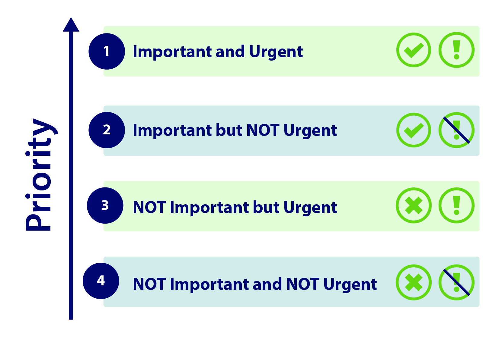 Urgent/Important Matrix graph