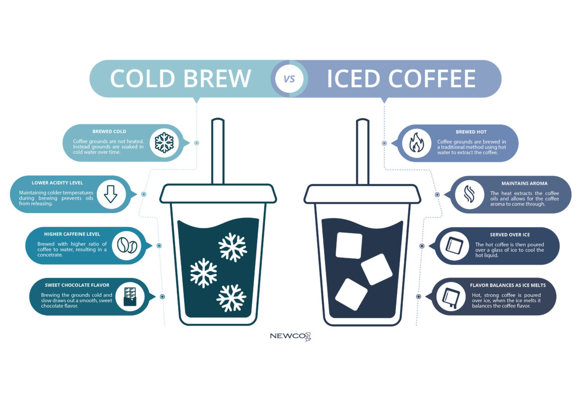 Cold Brew vs. Iced Coffee