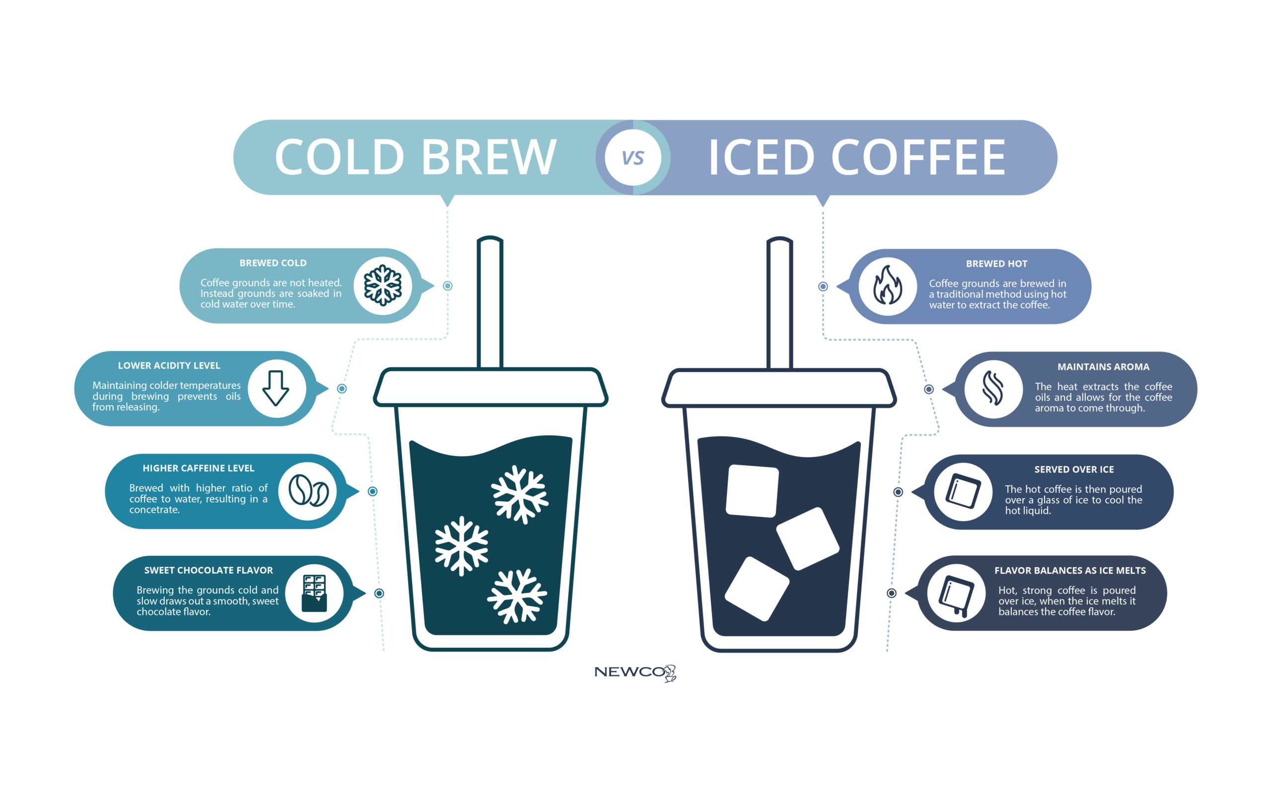 Consumers Demand Cold Coffee